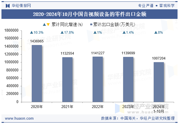 2024年10月中國(guó)音視頻設(shè)備的零件出口金額統(tǒng)計(jì)分析(圖1)