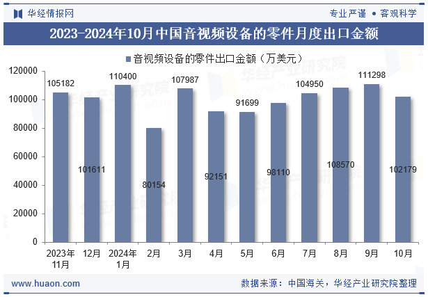 2024年10月中國(guó)音視頻設(shè)備的零件出口金額統(tǒng)計(jì)分析(圖2)